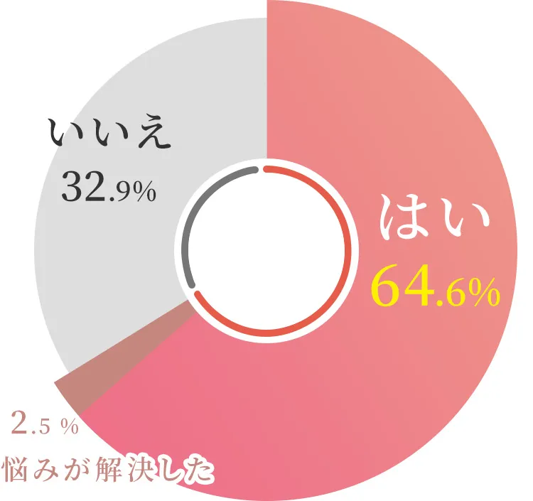 調査結果グラフ