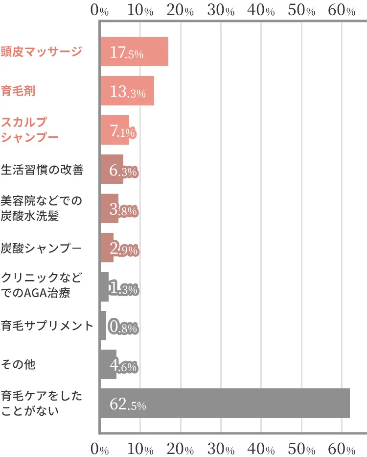 調査結果グラフ