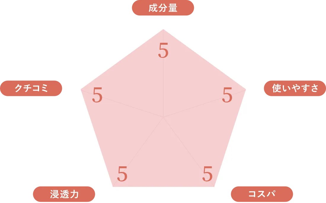 評価グラフ